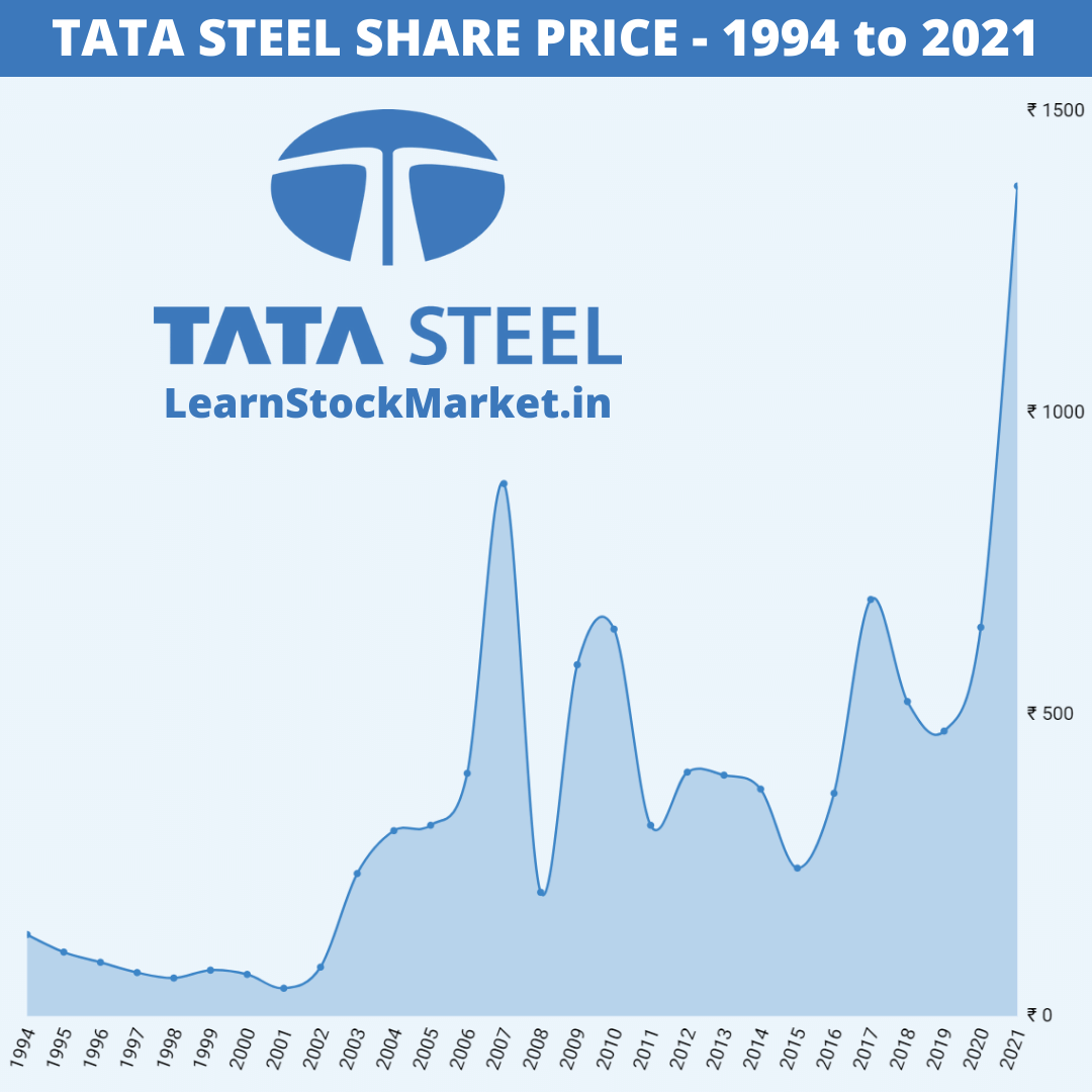 Tata Steel Share Price: 1994 to 2021 Analysis